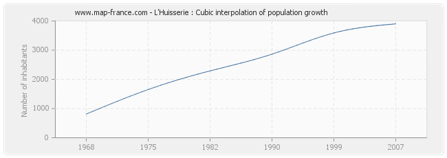 L'Huisserie : Cubic interpolation of population growth