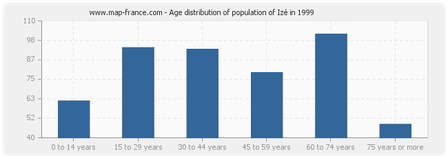 Age distribution of population of Izé in 1999