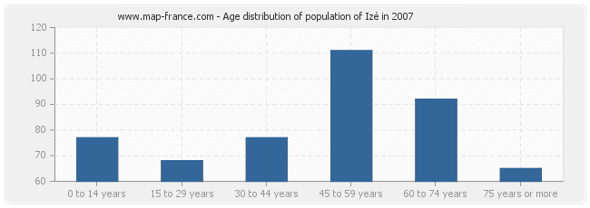 Age distribution of population of Izé in 2007