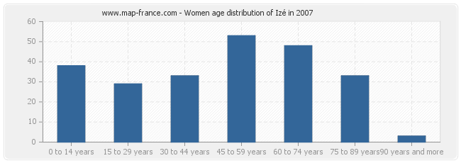 Women age distribution of Izé in 2007