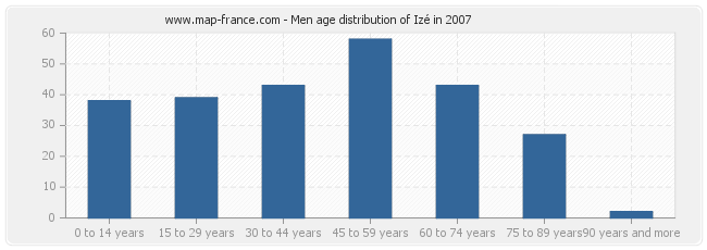 Men age distribution of Izé in 2007