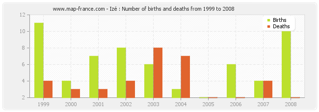 Izé : Number of births and deaths from 1999 to 2008