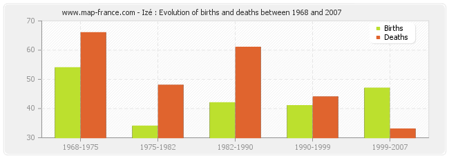 Izé : Evolution of births and deaths between 1968 and 2007