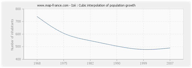 Izé : Cubic interpolation of population growth