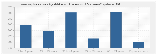 Age distribution of population of Javron-les-Chapelles in 1999