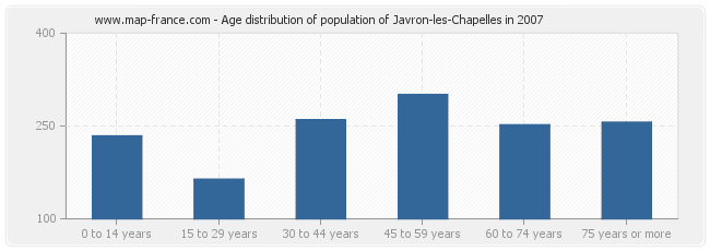 Age distribution of population of Javron-les-Chapelles in 2007