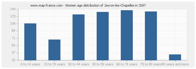 Women age distribution of Javron-les-Chapelles in 2007