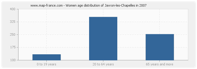 Women age distribution of Javron-les-Chapelles in 2007