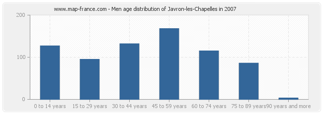 Men age distribution of Javron-les-Chapelles in 2007
