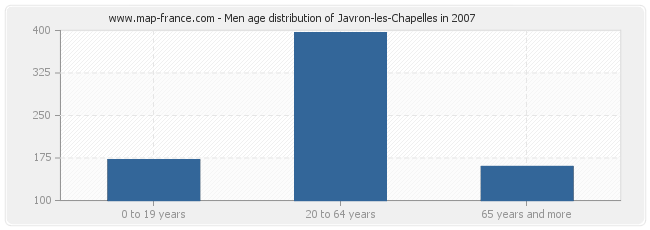 Men age distribution of Javron-les-Chapelles in 2007
