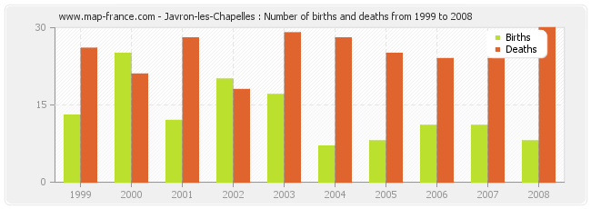 Javron-les-Chapelles : Number of births and deaths from 1999 to 2008