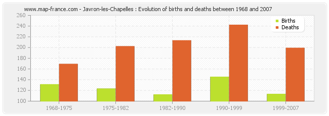 Javron-les-Chapelles : Evolution of births and deaths between 1968 and 2007