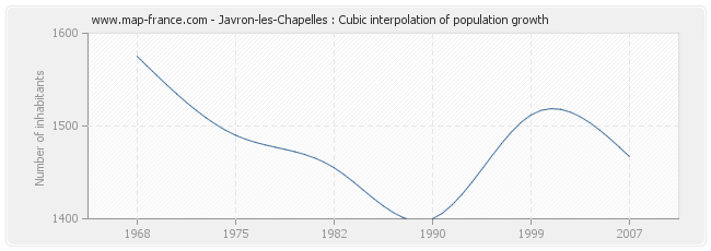 Javron-les-Chapelles : Cubic interpolation of population growth