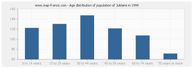 Age distribution of population of Jublains in 1999