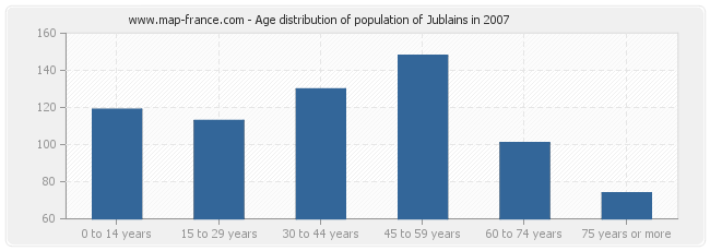 Age distribution of population of Jublains in 2007