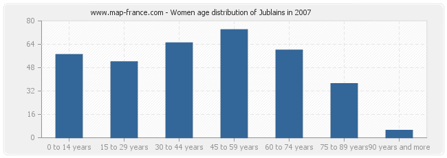 Women age distribution of Jublains in 2007