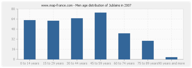 Men age distribution of Jublains in 2007