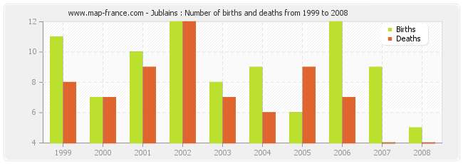 Jublains : Number of births and deaths from 1999 to 2008