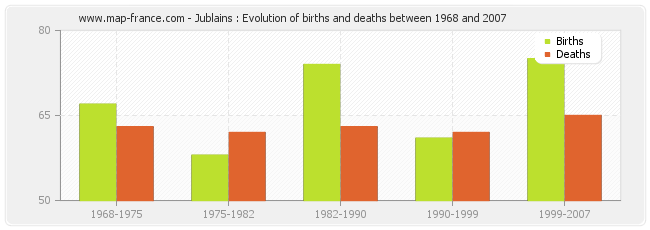 Jublains : Evolution of births and deaths between 1968 and 2007