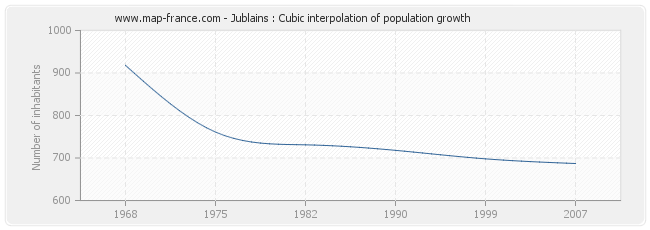 Jublains : Cubic interpolation of population growth
