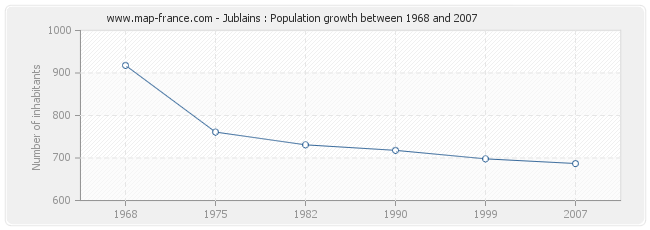 Population Jublains