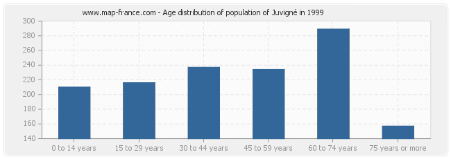 Age distribution of population of Juvigné in 1999