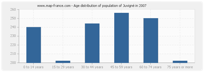 Age distribution of population of Juvigné in 2007