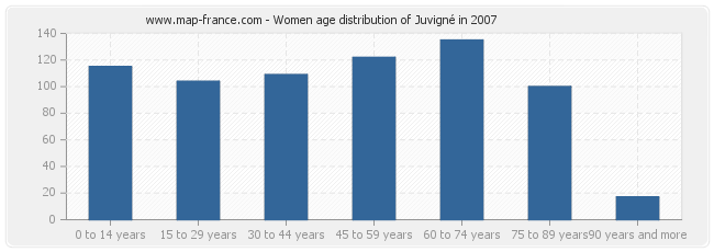 Women age distribution of Juvigné in 2007