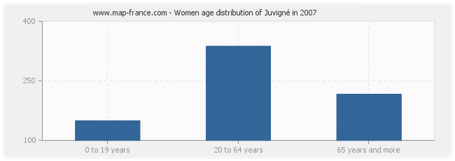 Women age distribution of Juvigné in 2007