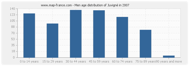 Men age distribution of Juvigné in 2007