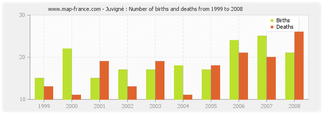 Juvigné : Number of births and deaths from 1999 to 2008