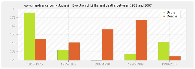 Juvigné : Evolution of births and deaths between 1968 and 2007