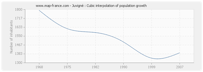 Juvigné : Cubic interpolation of population growth