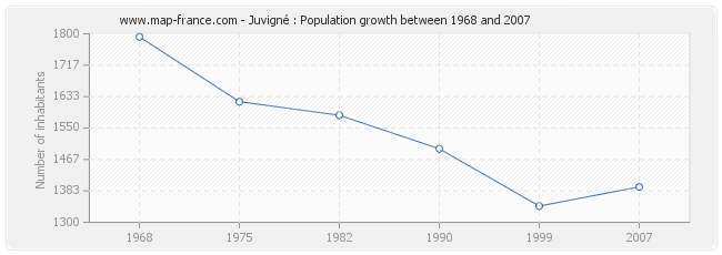Population Juvigné