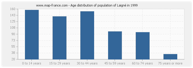 Age distribution of population of Laigné in 1999