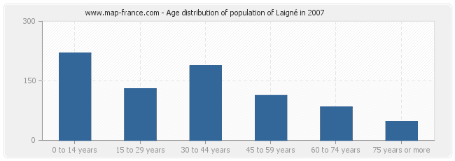 Age distribution of population of Laigné in 2007