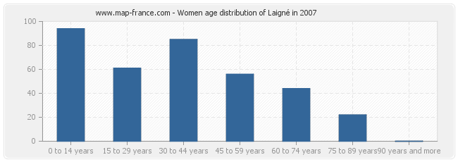 Women age distribution of Laigné in 2007