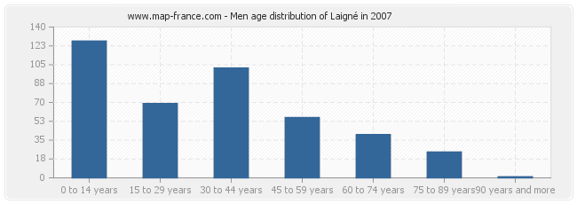 Men age distribution of Laigné in 2007