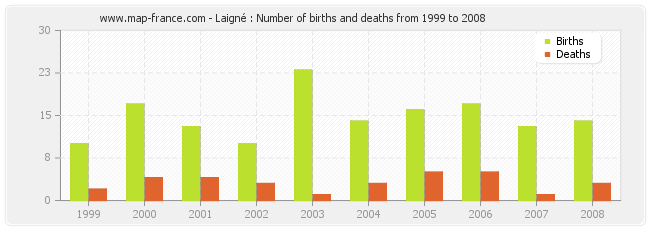 Laigné : Number of births and deaths from 1999 to 2008