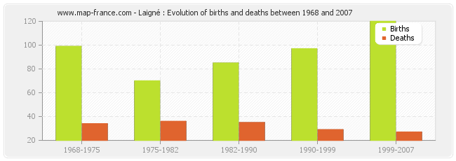 Laigné : Evolution of births and deaths between 1968 and 2007