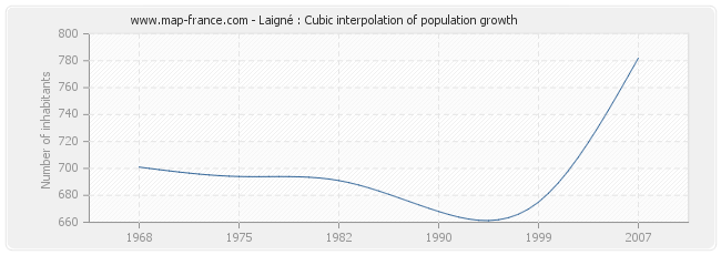 Laigné : Cubic interpolation of population growth