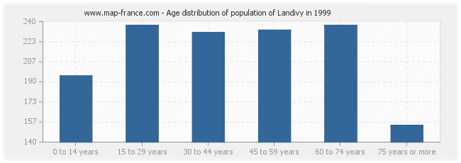 Age distribution of population of Landivy in 1999