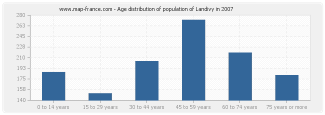 Age distribution of population of Landivy in 2007