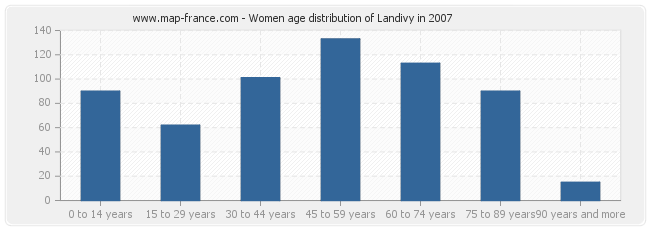 Women age distribution of Landivy in 2007