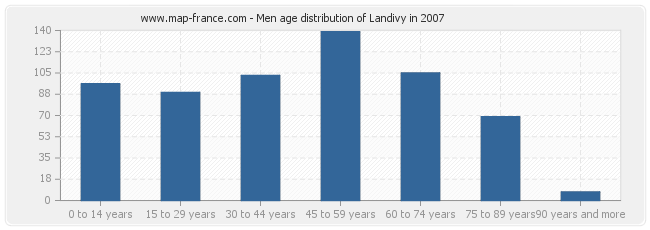 Men age distribution of Landivy in 2007