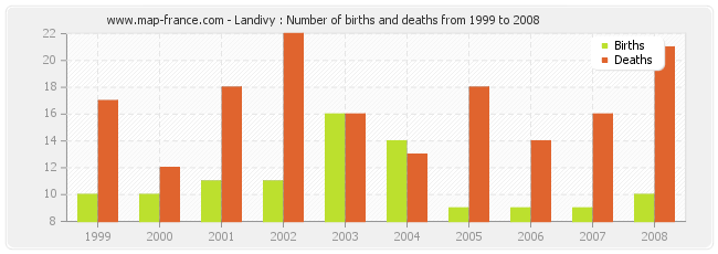 Landivy : Number of births and deaths from 1999 to 2008