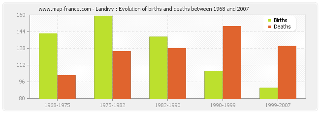 Landivy : Evolution of births and deaths between 1968 and 2007