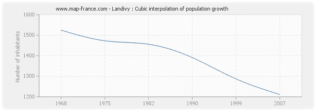 Landivy : Cubic interpolation of population growth