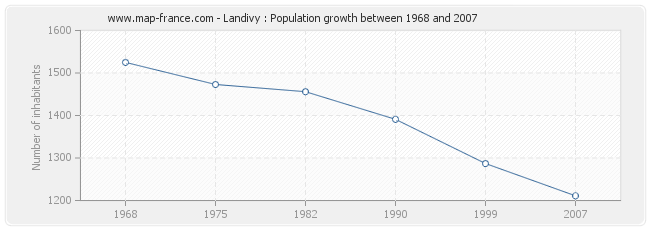 Population Landivy