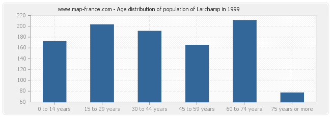 Age distribution of population of Larchamp in 1999
